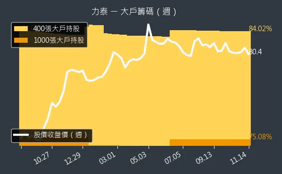 5520 力泰 大戶籌碼