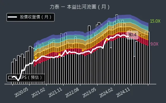 5520 力泰 本益比河流圖