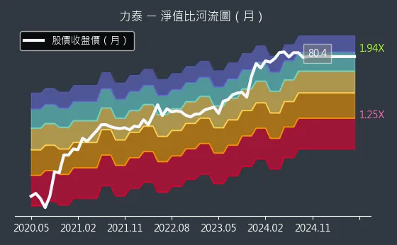 5520 力泰 淨值比河流圖