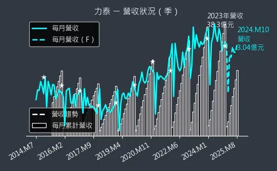 5520 力泰 營收狀況