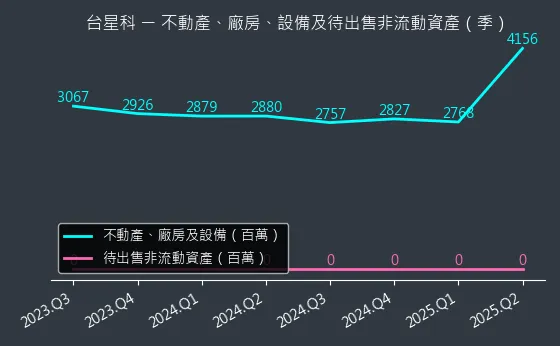 3265 台星科 不動產、廠房、設備及待出售非流動資產變化圖