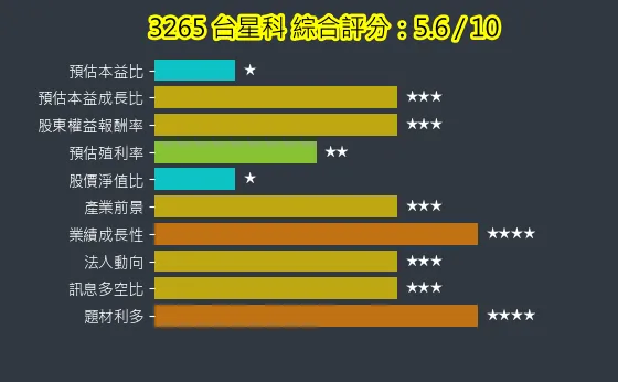 3265 台星科 綜合評分