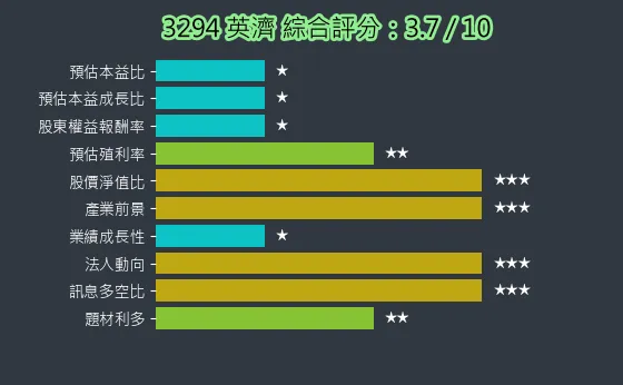 3294 英濟 綜合評分