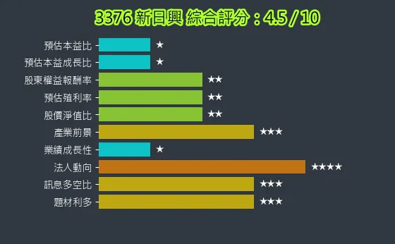 3376 新日興 綜合評分