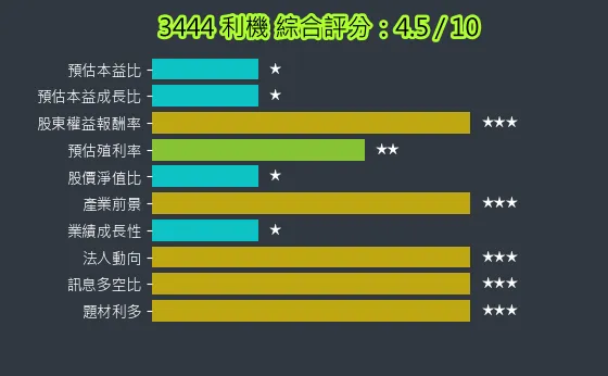 3444 利機 綜合評分