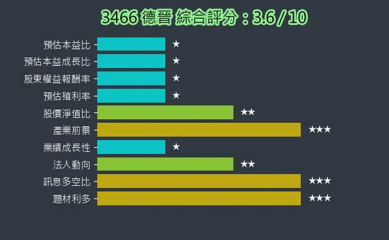 3466 德晉 綜合評分