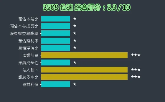 3508 位速 綜合評分