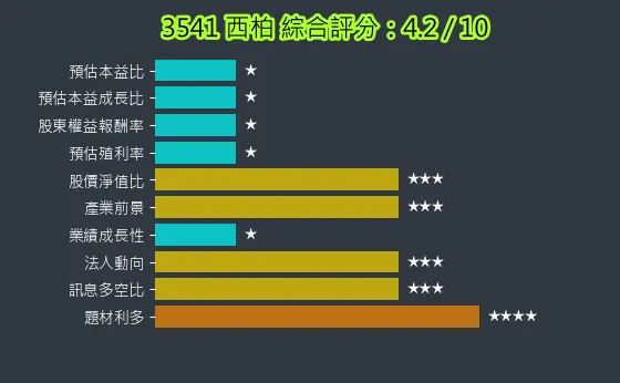 3541 西柏 綜合評分