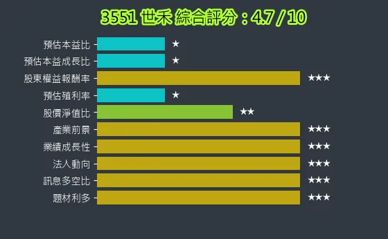 3551 世禾 綜合評分