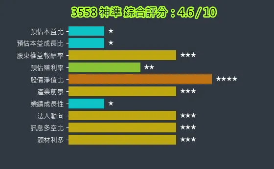 3558 神準 綜合評分