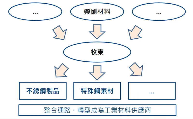 金耘國際不銹鋼製品發展規劃