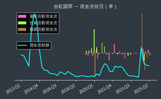 4950 金耘國際 現金流狀況
