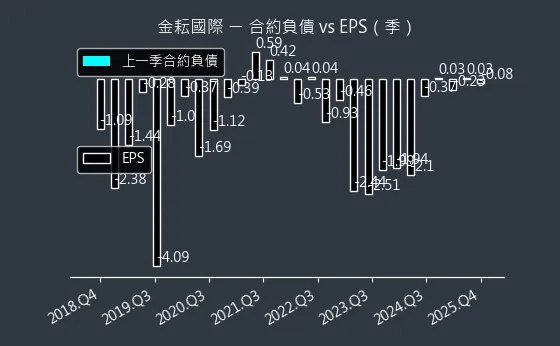 4950 金耘國際 合約負債與 EPS