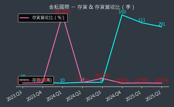 4950 金耘國際 存貨與存貨營收比