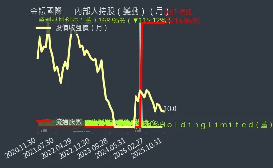 4950 金耘國際 內部人持股變動
