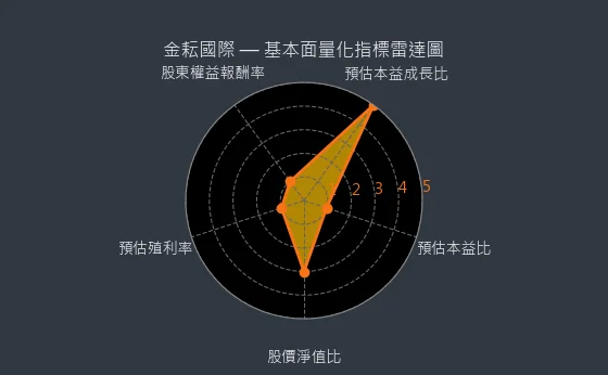 4950 金耘國際 量化綜合評分