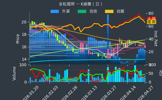 4950 金耘國際 日線圖