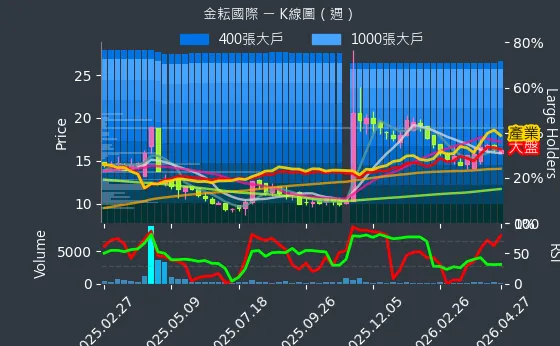 4950 金耘國際 週線圖
