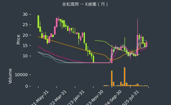 4950 金耘國際 月線圖
