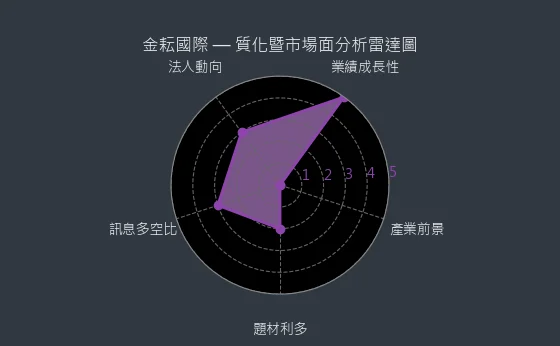 4950 金耘國際 質化綜合評分