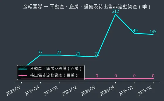 4950 金耘國際 不動產、廠房、設備及待出售非流動資產變化圖