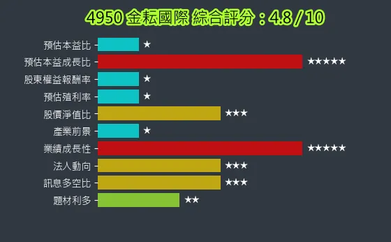 4950 金耘國際 綜合評分