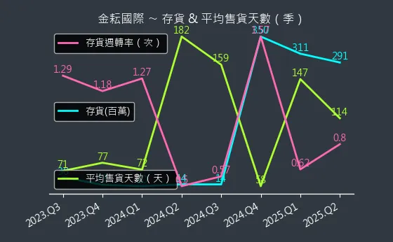 4950 金耘國際 存貨與平均售貨天數