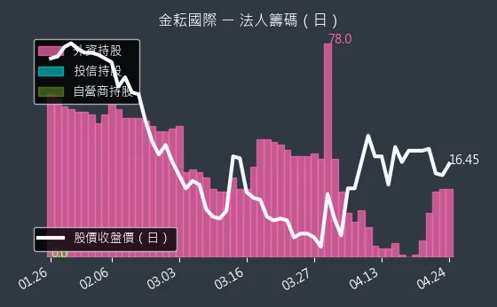 4950 金耘國際 三大法人買賣超