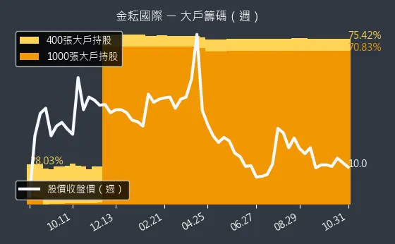 4950 金耘國際 大戶持股變動、集保戶變化