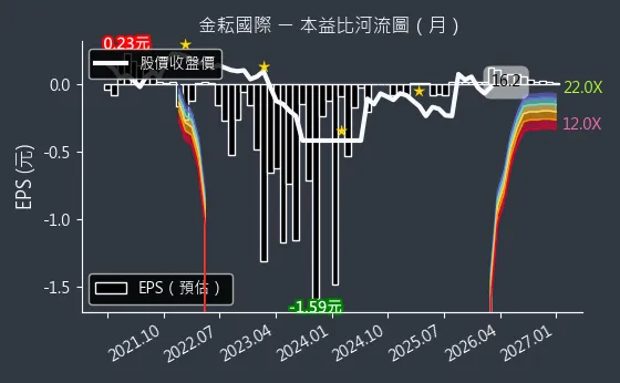 4950 金耘國際 本益比河流圖