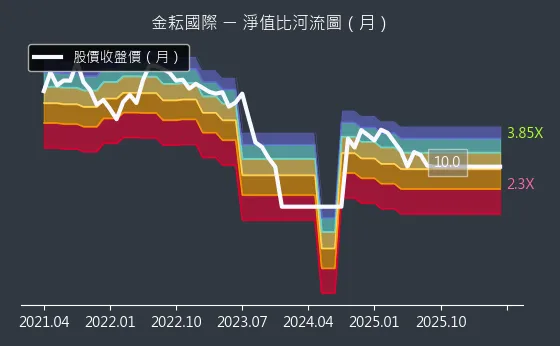 4950 金耘國際 淨值比河流圖