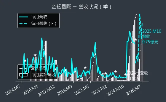 4950 金耘國際 營收趨勢圖
