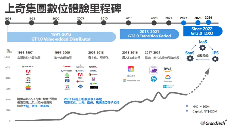 上奇科技數位體驗里程碑