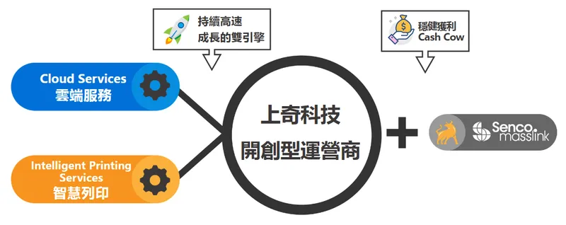 上奇科技商業模式-開創型運營商