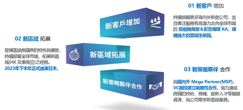 上奇科技雲端服務 3 大成長策略