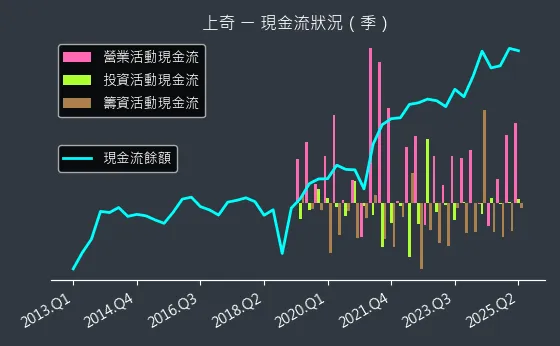 6123 上奇 現金流狀況