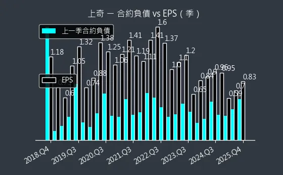 6123 上奇 合約負債與 EPS