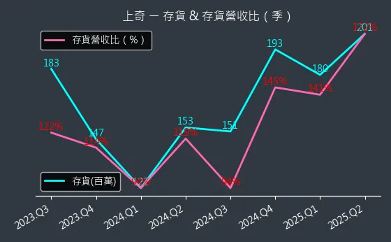 6123 上奇 存貨與存貨營收比