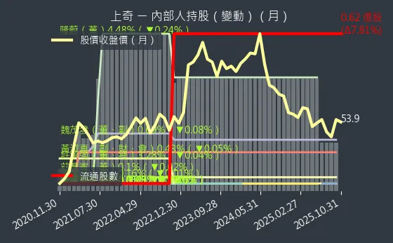 6123 上奇 內部人持股變動