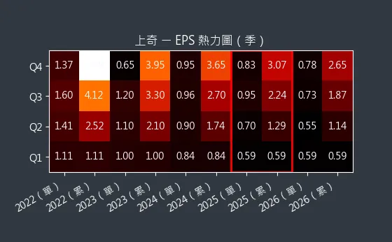 6123 上奇 EPS 熱力圖