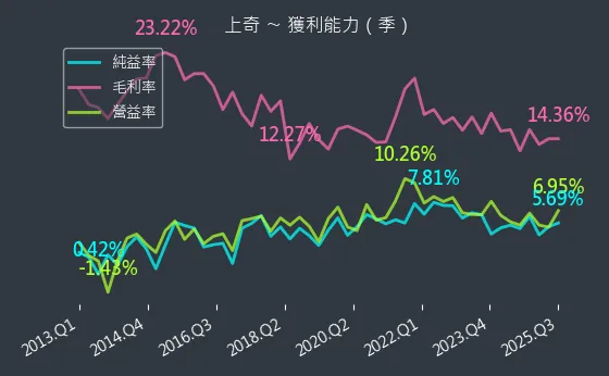 6123 上奇 獲利能力