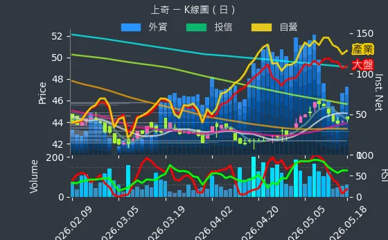 6123 上奇 日線圖