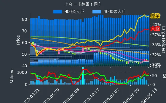6123 上奇 週線圖