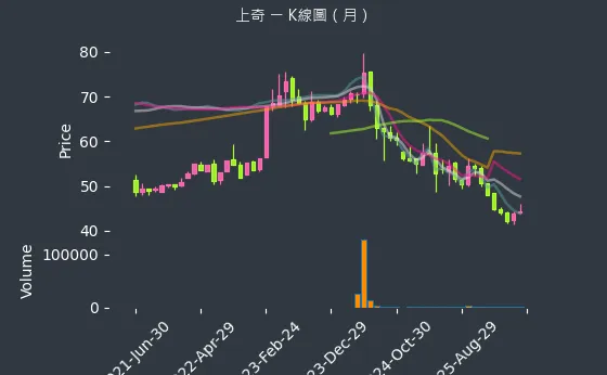 6123 上奇 月線圖