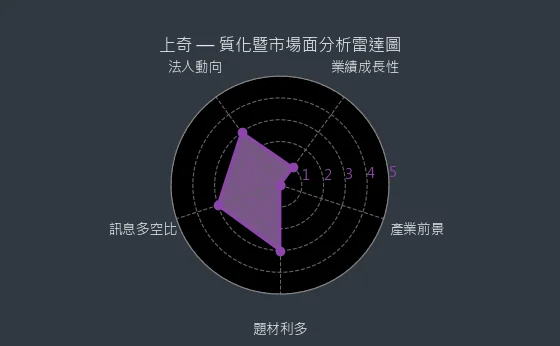 6123 上奇 質化綜合評分