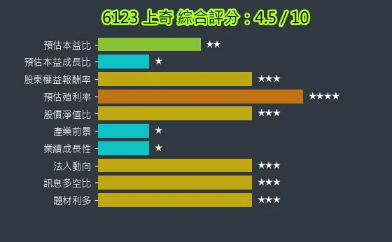 6123 上奇 綜合評分