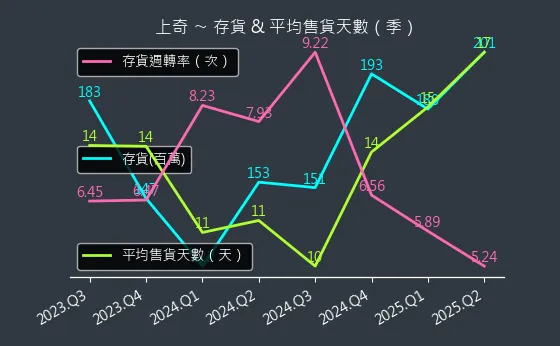 6123 上奇 存貨與平均售貨天數