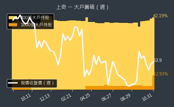 6123 上奇 大戶持股變動、集保戶變化