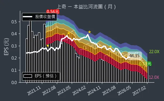 6123 上奇 本益比河流圖