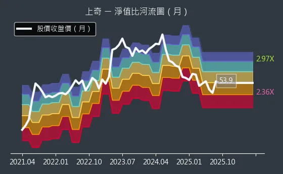 6123 上奇 淨值比河流圖